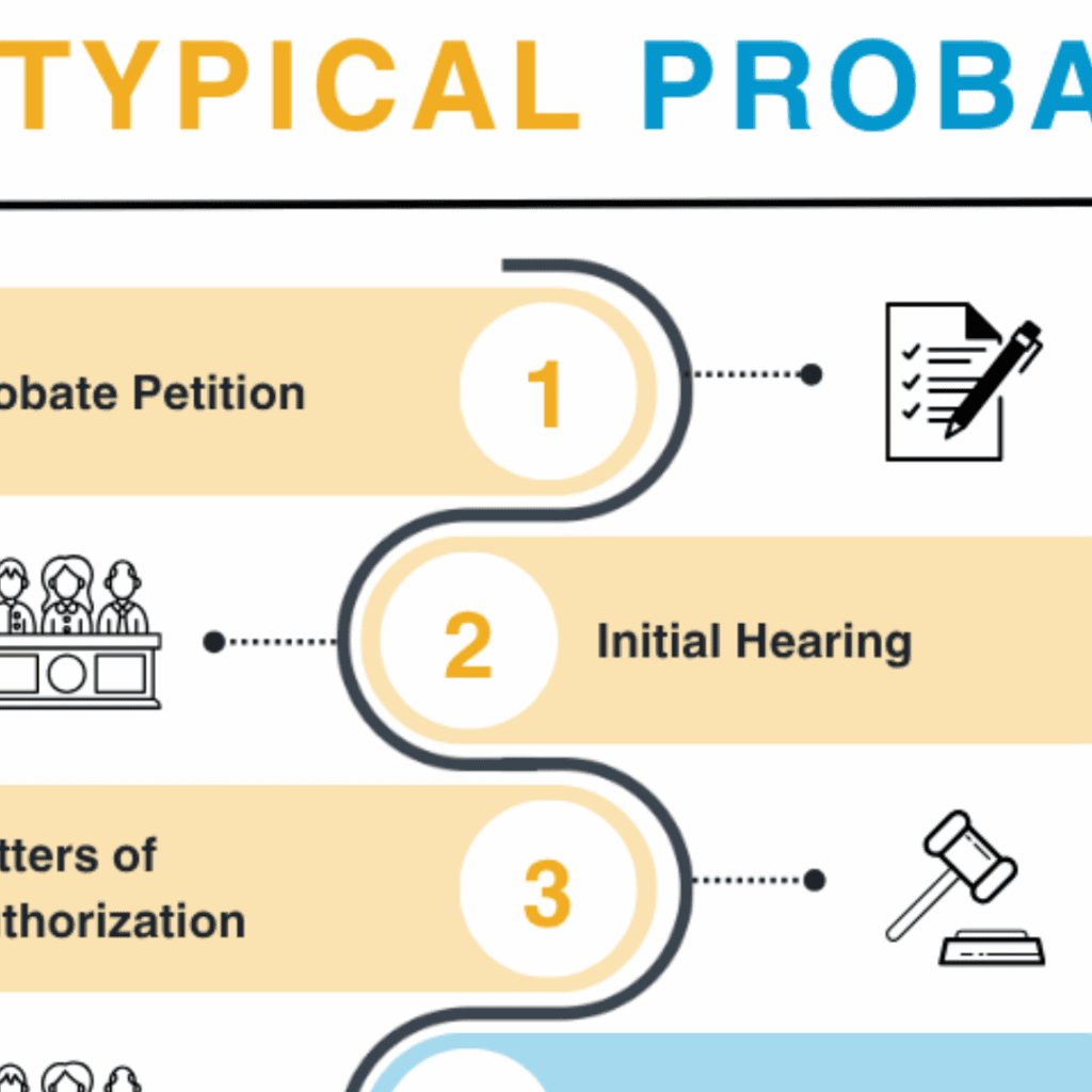Probate process preview